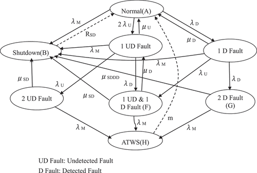 Figure 9. A state-transition diagram of core damage event (1 out of 2 configuration).