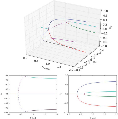 Figure 10. (Colour online) Bifurcation diagram for the LdG model, plotting averaged quantities and versus domain side D in order to show all the solution branches. (Top) Plot of and versus D. (Bottom) Orthogonal 2D projections of the full 3D plot. Solid red/blue lines: stable D1/D2 solutions. Solid black/purple/green/cyan lines: stable R1/R2/R3/R4 solutions. Dashed lines: unstable solutions leading to rotated branches. Solid dark cyan line (for ): stable WORS solution.