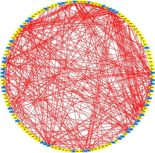 Figure 8 PPI network of upregulated target genes of FOXP4-AS1 in HCC.