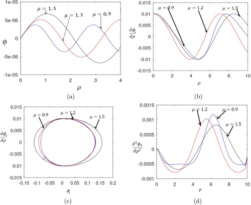 Figure 1. (Colour online) Profile of the normalized (a) electrostatic potential (Φ1) varying with the normalized distance (ρ), (b) potential gradient (dΦ1dρ) with the normalized distance (ρ), (c) potential gradient (dΦ1dρ) over the potential (Φ1), and (d) potential curvature (d2Φ1dρ2) with the normalized distance (ρ). The various lines refer to different μ values. Various lines refer to (i) μ=0.9 (blue curve), (ii) μ=1.2 (red curve), (iii) μ=1.5 (black curve). The fine input details are described in the text.