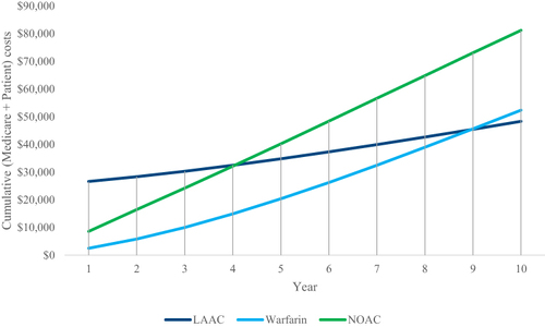 Figure 6 Cumulative Overall (Medicare + Patient) Costs. Shown are the cumulative total (Medicare + patient) per patient costs over 10 years. LAAC becomes less costly than NOACs by year 5 and warfarin by year 9.