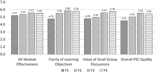 Figure 1. Course ratings by year.