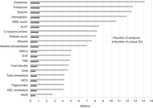 Figure 1 Number of test results and unique personal identification (CPR) numbers of the 20 most frequent laboratory tests performed in the Central Denmark region, 2008–2018.