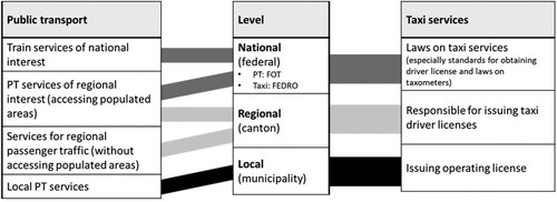 Figure 2. Responsibilities for PT and taxi services in Switzerland (simplified).