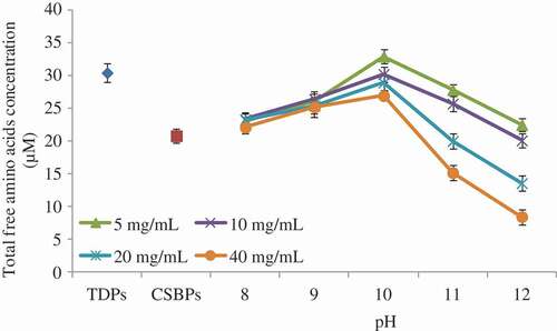 Figure 4. Total free amino acid concentration of the MRPs generated from CSBPs and fructose. Bars represent the standard deviation.