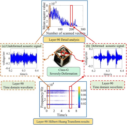 Figure 12. Comprehensive analysis of deformation defect acoustic signal energy phenomenon.