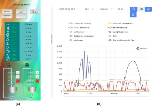 Figure 10. (a) Monitored parameters by the monitoring system (real screen) (b) posted parameters on the web page (curves).