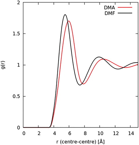 Figure 5. Molecule geometric centre–centre radial distributions functions for liquid DMF (black curve) and DMA (red curve) from EPSR model.