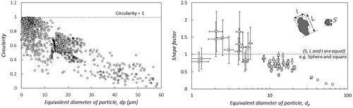 Figure 6. Morphology of RDX particle generated by dry deposition on the glass surface evaluated using (a) circularity via optical microscopy and (b) CSF from SEM: as the particle size increases, the shape factor of RDX particle decreases, the particle height remains nearly constant, and the particle projected area increases.