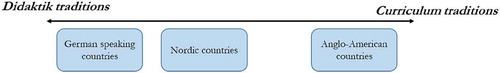Figure 1. The strategic sample on a Didaktik-curriculum continuum.