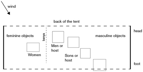 Figure 3 The Jaïma (Tent): disposition of the interior space, feminine and masculine objects, location of people. Diagram drawn by Julien Lafontaine Carboni according to the anthropological investigation of Sophie Caratini on the Rgaybat, the main tribe that constituted the Sahrawi population. In Sophie Caratini. Les Rgaybāt: 1610–1934. 2: Territoire et société (Paris: Éd. L’Harmattan, 1989). © Drawing by author.