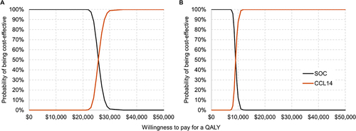 Figure 5 Cost-effectiveness acceptability curves for Scenario 2 using $500 testing cost and $1000 additional costs of the early intervention.