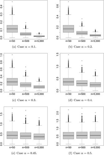Fig. 2 (Artificial Population II) Box plots of the simulated values of nαsupx|Fn(x)−FN(x)| for various values of α. (Sample sizes of the box plots on each panel are 50, 500, and 5, 000, from left to right.)