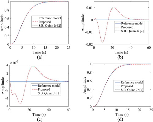 Figure 7. (a)–(d). Comparison of step responses of the user-defined reference model to that of the OFCLS.