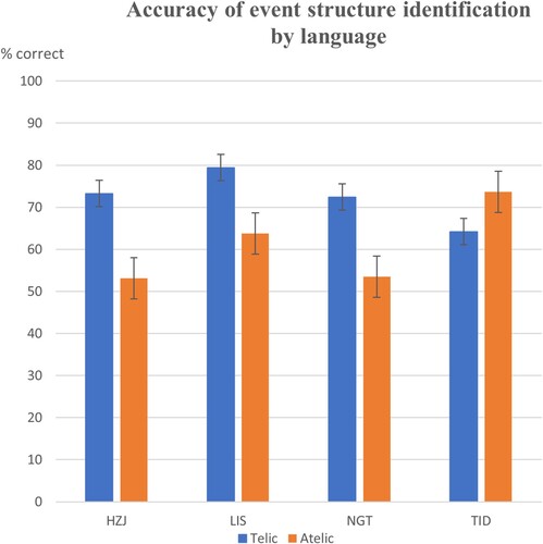 Figure 3. Participants’ accuracy of event structure identification. The error bars show standard deviation.