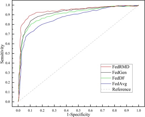 Figure 10. AUC scores on the COVID-Chestxray dataset.