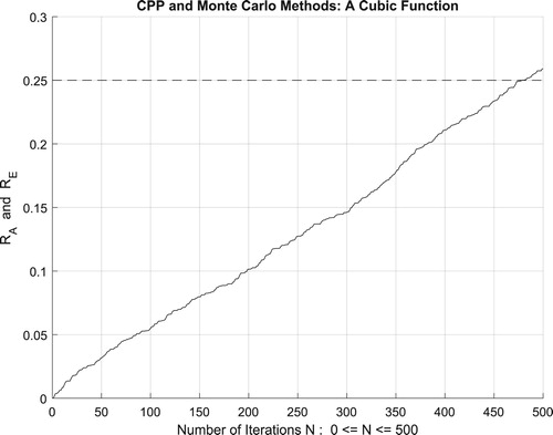 Figure 25. The increasing convergence of the Monte Carlo method up to N = 500 iterations.