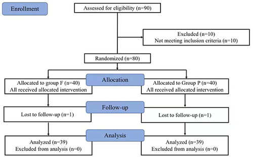 Figure 4 The CONSORT flow diagram.