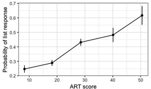 Figure 1. Probability (and standard error) of a list response as a function of the ART scores sorted into five bins