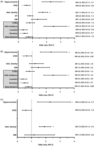 Figure 3. Multivariate logistic regression analysis showing the odds ratio of hyperuricaemia, chronic kidney disease, abdominal obesity, hypertension, diabetes, and the use of antihypertensive medication in 2015–18 vs. in 2006–09 in women. Abd. obesity: abdominal obesity; BB: beta blockers; CCBs: calcium channel blockers; CKD: chronic kidney disease; DM: diabetes mellitus; HT: arterial hypertension; RAS: renin-angiotensin-aldosterone system. *p < 0.05, **p < 0.005, ***p < 0.001. (A) Total study population; n = 3010. (B) Hypertensive individuals; n = 997. (C) Normotensive individuals; n = 2013. The year of survey (2015–2018 vs. 2006–2009) was used as a dependent variable. In addition to all factors graphically displayed, each multivariate logistic regression analysis was adjusted for: age, education, current smoking, triglycerides, and the use of xanthine-oxidase inhibitors. Further adjustment for quartiles of alcohol intake did not alter the results.