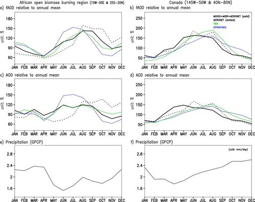 Fig. 6 2001–2008 climatological seasonal variation of fAOD, AOD and precipitation averaged over the African open biomass burning region (defined here as 15°W–50°E & 25S°–20°N) and Canada (145°–50°W & 40°–80°N).