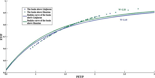 Figure 7. The Budyko curves of the basin above Linjiacun and Huaxian stations.