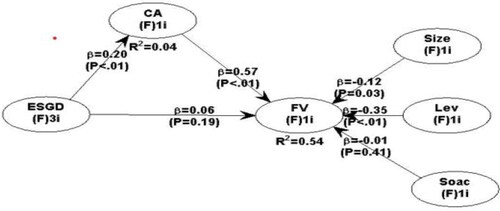 Figure 1. Research results. Source: WarpPls 7.0 outputs, 2023.