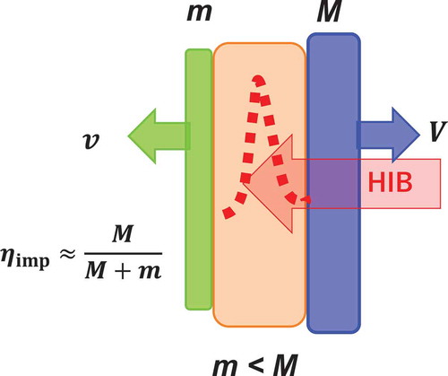 Figure 1. HIB illuminates a three-layer target from the right in this example. The interaction of beam ions with materials is almost explained by the Coulomb collision, and the HIB energy deposition profile shown by a dotted red line has a peak (the Bragg peak) near the stop region. In Figure 1 the heavy ions stop in the middle layer. Whenm<M, the energy conversion becomes efficient:ηimp≈M/(M+m). In this example, we ignore the mass of the middle layer and the thermal energy in the materials