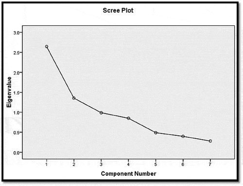 Figure 6. Screen plot for principal components.