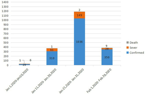 Figure 1 Statistics of Chinese medical staff affected COVID-19 (from January 2020 to February 2020,not conclude asymptomatic data).