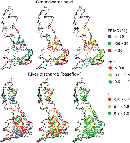 Figure 6. Evaluation results: percent bias (PBIAS; a and d), Nash-Sutcliffe efficiency (NSE, b and e) and Pearson correlation coefficient (c and f) calculated between simulated and measured groundwater heads (a,b,c, respectively) and between simulated and measured river discharge (d, e, f).