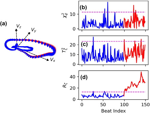 Figure 12. (a) Healthy VCG signal (blue dots) experiencing a mean shift in shearing parameter hzy of 0.03 (red lines), and the time evolution of (b) χϱ2, (c) Tζ2 and (d) Rζ.