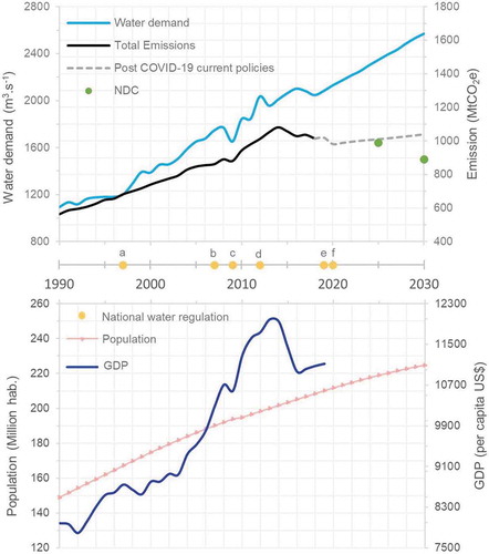 Figure 3. Correlation of data on water demand, CO2 emissions, population growth, gross domestic product (GDP), Nationally Determined Contributions (NDCs), and national water regulations from 1990 to 2030. National water regulations: (a) Act 9433/1997: National Water Resources Policy; (b) Act 11445/2007: National Guidelines for Basic Sanitation; (c) Act 12187/2009: National Policy on Climate Change; (d) Act 12608/2012: National Policy for Civil Protection and Defense; (e) Water Security National Plan; (f) Act 14026/2020: Update of the Basic Sanitation Act. *Data are in constant 2010 US dollars (1USD = 1.76 Brazilian Real - BRL). Sources: CAT (Citation2020), IBGE (Citation2020), World Bank (Citation2020)