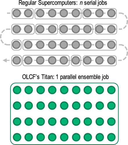 Figure 2. Each circle represents an individual supercell calculation. Titan at Oak Ridge Leadership Computing Facility (OLCF) allows the creation of an ensemble job to run many DFT calculations in parallel.