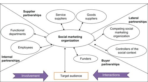 Figure 2 Multirelationship model of social marketing.Citation43Adapted from Morgan and Hunt, The Commitment-Trust Theory of Relationship Marketing. J Marketing. 1994;58(3):20–38. With permission from the American Marketing Association, Copyright © 1994.