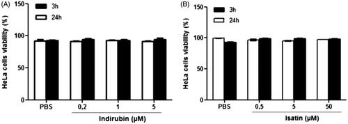 Figure 2. Percentage of HeLa cell viability obtained in the Trypan blue exclusion test after 3 and 24 h of treatment with indirubin (A) and isatin (B). The asterisk indicates significant difference compared to the negative control group (p < 0.05, ANOVA followed by Tukey’s test). Each bar represents the mean ± standard deviation of the mean (X ± SD).