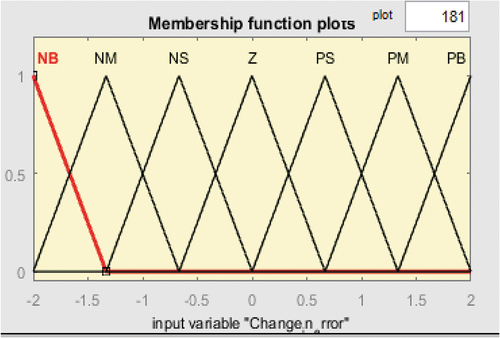 Figure 6. Input membership functions (change in error).