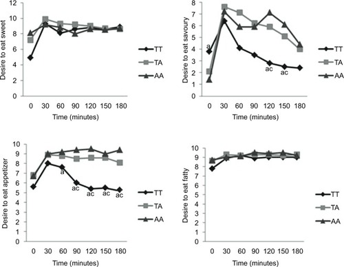 Figure 2 Behavior of food preferences by genotype in the pre- and postprandial periods.