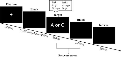 Figure 2 Go/no-go Task (GNG) task.Note: The order of task 1 and task 2 was counter-balanced between different participants and sessions.
