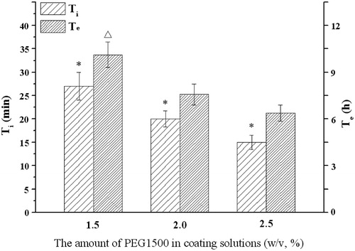 Figure 7. Influence of the level of PEG1500 on the infusion flow (n = 6). *Significant smaller (p < 0.05) when compared with other groups; △Significant greater (p < 0.05) when compared with 2.0%, 2.5% DEP.