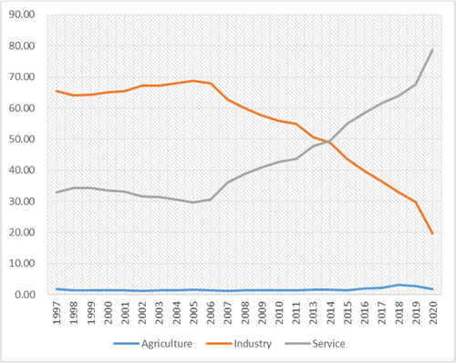 Figure 4. FDI stock by the three sectors in share of total over 1997-2020 (unit: 100%).