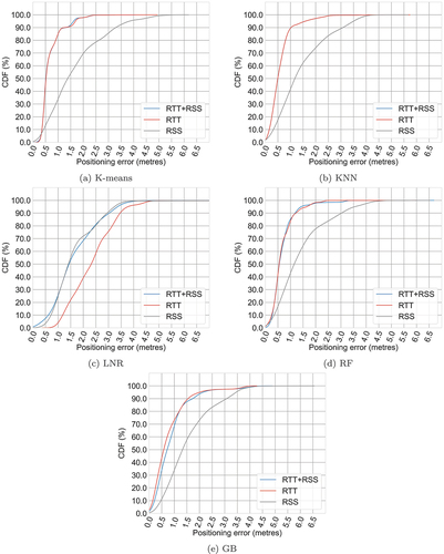 Figure 19. CDF of WiFi-based indoor positioning for utilising ML with the apartment dataset. Note that in (a), (b) and (d), the RTT+RSS line overlaps the RTT line.