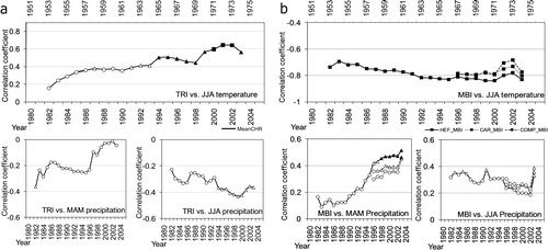 FIGURE 4 Bootstrapped correlation coefficients calculated for 30-year periods from 1953 to 1982 (1967 to 1993 for CAR and COMP series) and shifted by one year up to 1974–2003, between the mean chronology and JJA temperature, MAM and JJA precipitation anomalies (a), and between the three mass-balance series and the same climatic variables (b). In all graphs: ▪, p < 0.001; ▴, p < 0.01; ▵, p < 0.05; ○, not significant.
