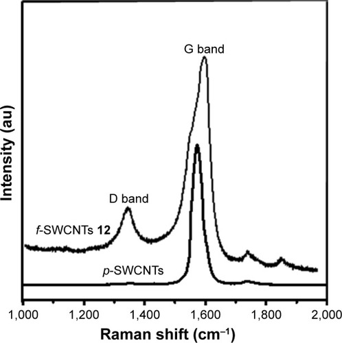 Figure 2 Raman spectra of p-SWCNTs and f-SWCNTs 12.Abbreviations: f-SWCNTs, functionalized single-walled carbon nanotubes; p-SWCNTs, pristine single-walled carbon nanotubes.