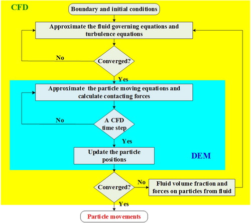 Figure 4. Procedures of the CFD-DEM coupled approach.