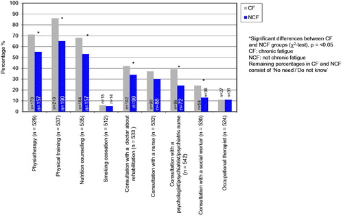 Figure 4. Proportions of CF and NCF participants perceived need for different components in a rehabilitation program.