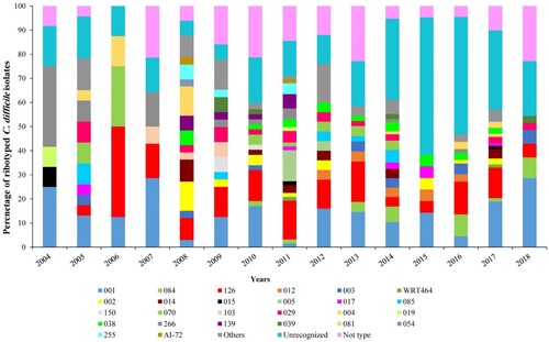 Figure 2. Distribution of C. difficile ribotypes during the study period (2004–2018). Each CE-ribotyping profile is represented by a different colour.
