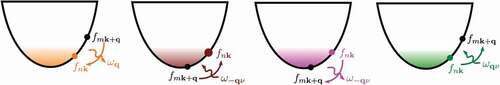 Figure 5. Schematic representation of the four phonon-assisted scattering processes included in the electron collision integral due to the electron-phonon interaction (EquationEq. (25)(25) Γnkep(t)=2πℏNp∑mνq|gmnν(k,q)|2×{(1−fnk)fmk+qδ(εnk−εmk+q+ℏωqν)(1+nqν)+(1−fnk)fmk+qδ(εnk−εmk+q−ℏωqν)nqν−fnk(1−fmk+q)δ(εnk−εmk+q−ℏωqν)(1+nqν)−fnk(1−fmk+q)δ(εnk−εmk+q+ℏωqν)nqν}.(25) ). Adapted from Ref [Citation8].