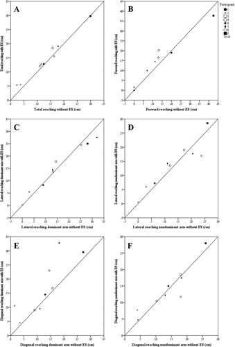 Figure 3 Scatterplot with line of identity. All values above the line of identity indicate a higher value in the ES condition compared to the non-ES condition. Each symbol represents a participant. A. Total reaching direction. B. Forward reaching direction. C. Lateral reaching direction with dominant arm. D. Lateral reaching direction with nondominant arm. E. Diagonal reaching direction with dominant arm. F. Diagonal reaching direction with nondominant arm.