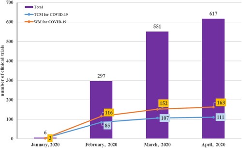 Figure 1. The number of registered COVID-19 clinical trials, ranging from January 2020 to April 2020 in China. The X-axis is the trend of the registration date. The Y-axis is the number of COVID-19 clinical trials, and divided into two types of interventions. TCM: traditional Chinese medicine. WM: western medicine.